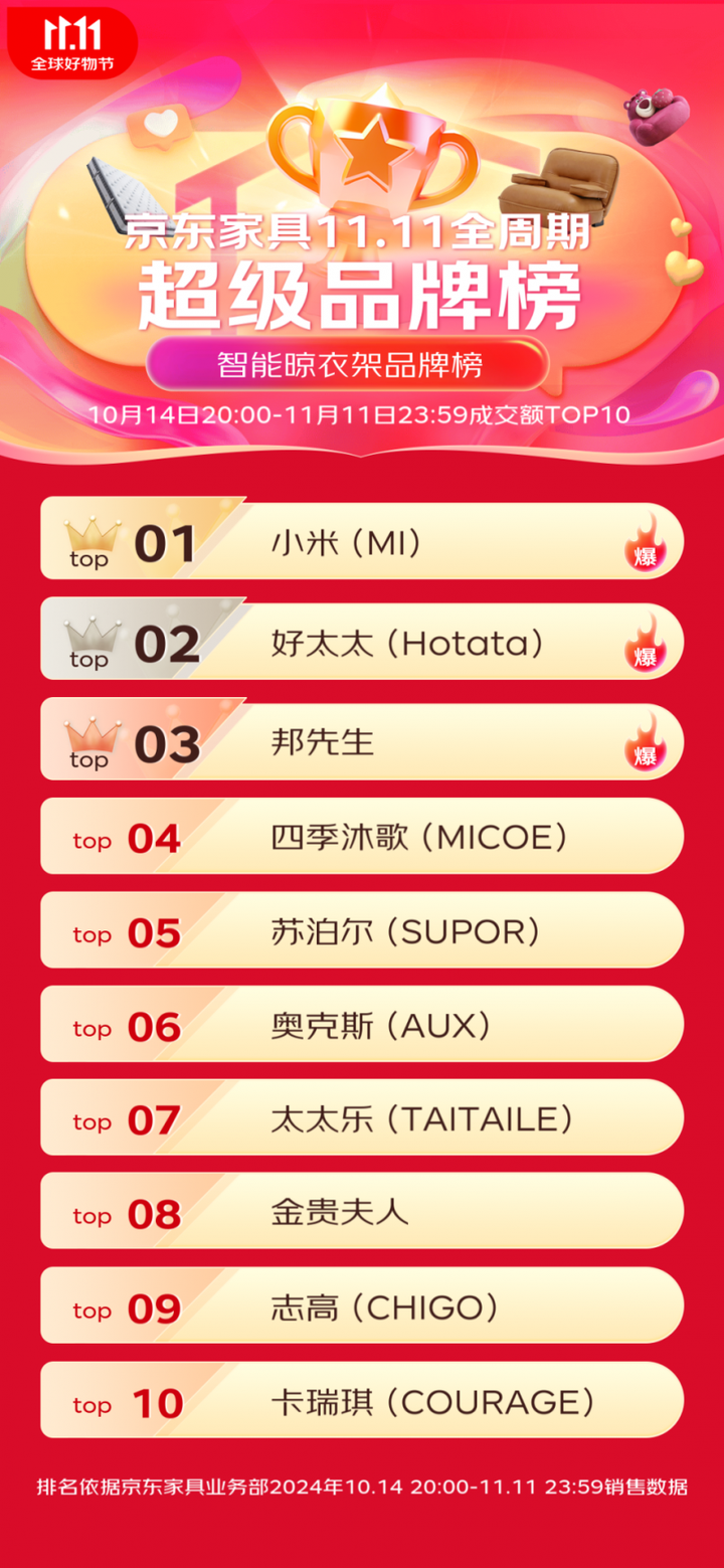 极战报：全渠道成交额15亿霸榜京东TOP1AG凯发成为马竞合作米家晾衣架发布双11终(图3)